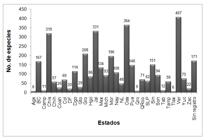 Especies por Estado